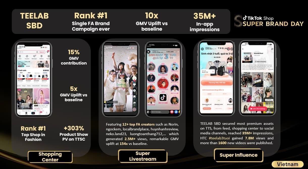 Kết quả Super Brand Day của Teelab trên TikTok Shop
